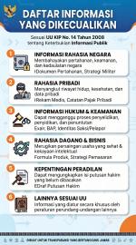 DAFTAR INFORMASI DIKECUALIKAN